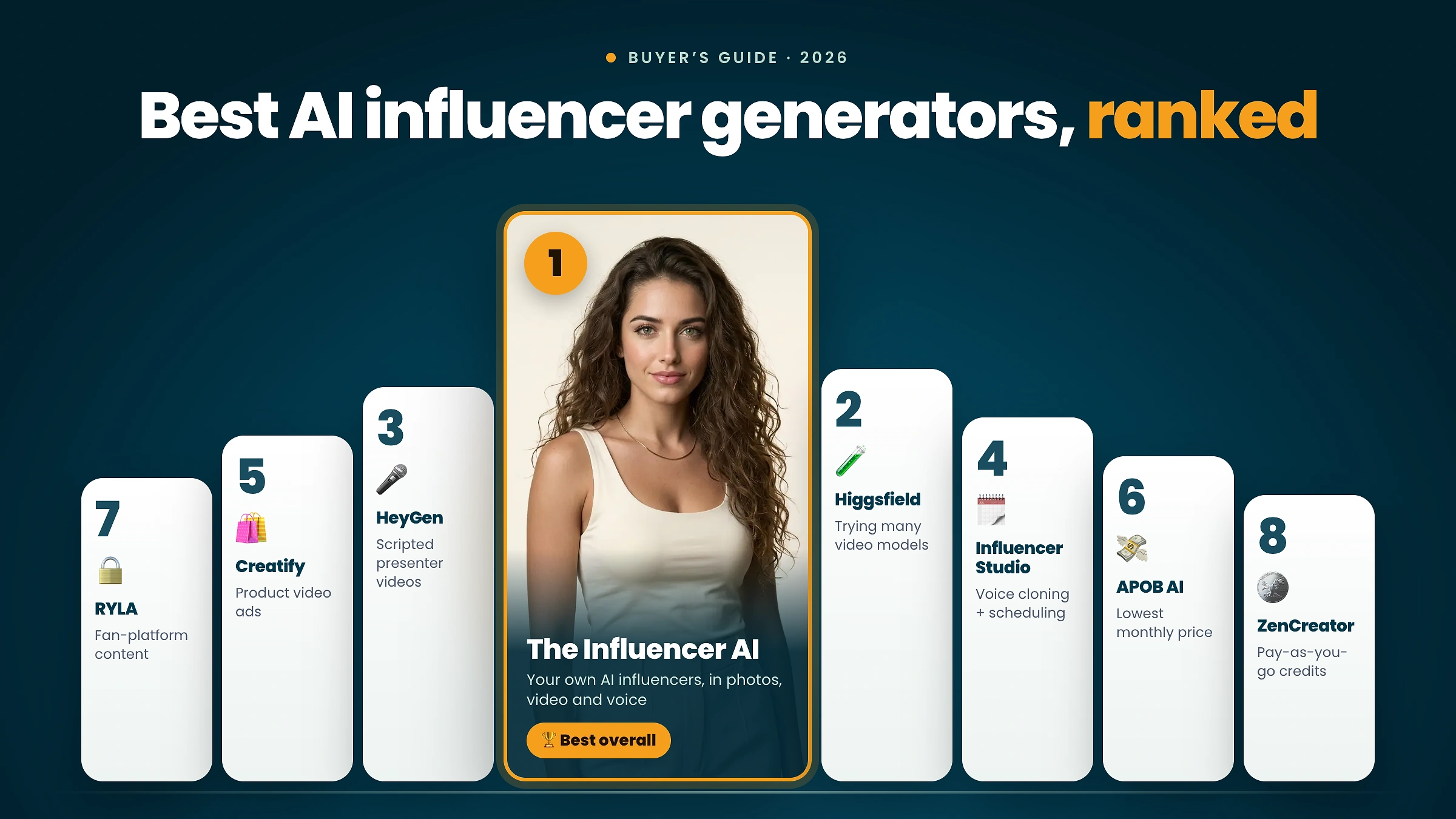 Best AI influencer generators 2026, ranked: a podium of 8 tools with The Influencer AI at number 1 as best overall, followed by Higgsfield, HeyGen, Influencer Studio, Creatify, APOB AI, RYLA and ZenCreator