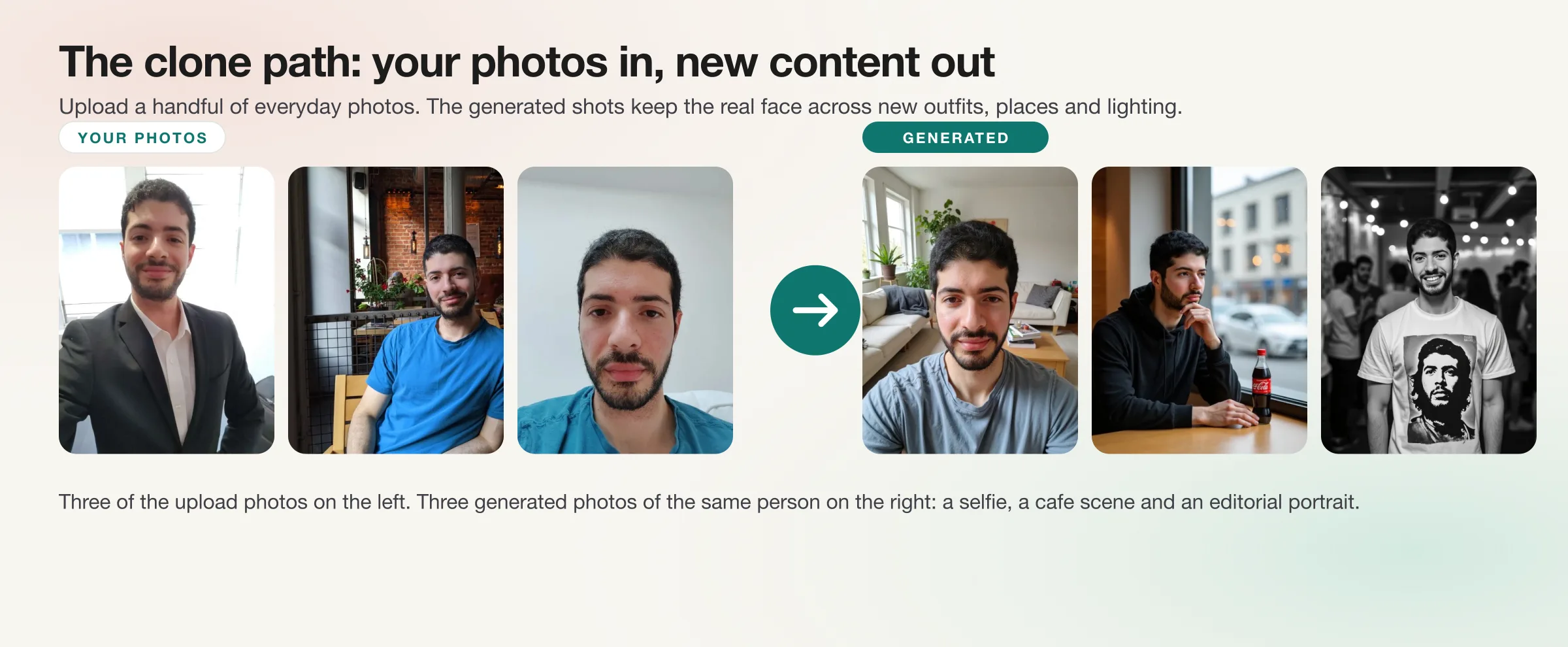 The clone path: three ordinary upload photos of the same man on the left, an arrow, and three generated photos of him on the right in a living room selfie, a cafe window seat and a black-and-white party portrait