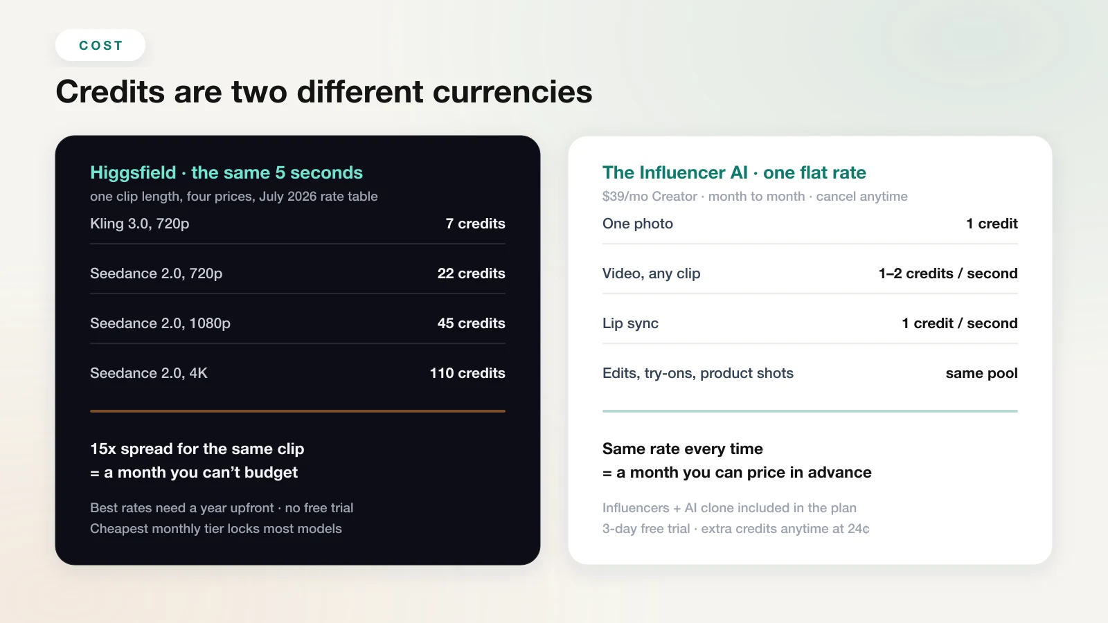 Diagram contrasting two credit currencies: Higgsfield charges 7 to 110 credits for the same five seconds of video depending on model and resolution, an unbudgetable 15x spread, while The Influencer AI charges flat rates of 1 credit per photo and 1-2 credits per second of video, a month you can price in advance