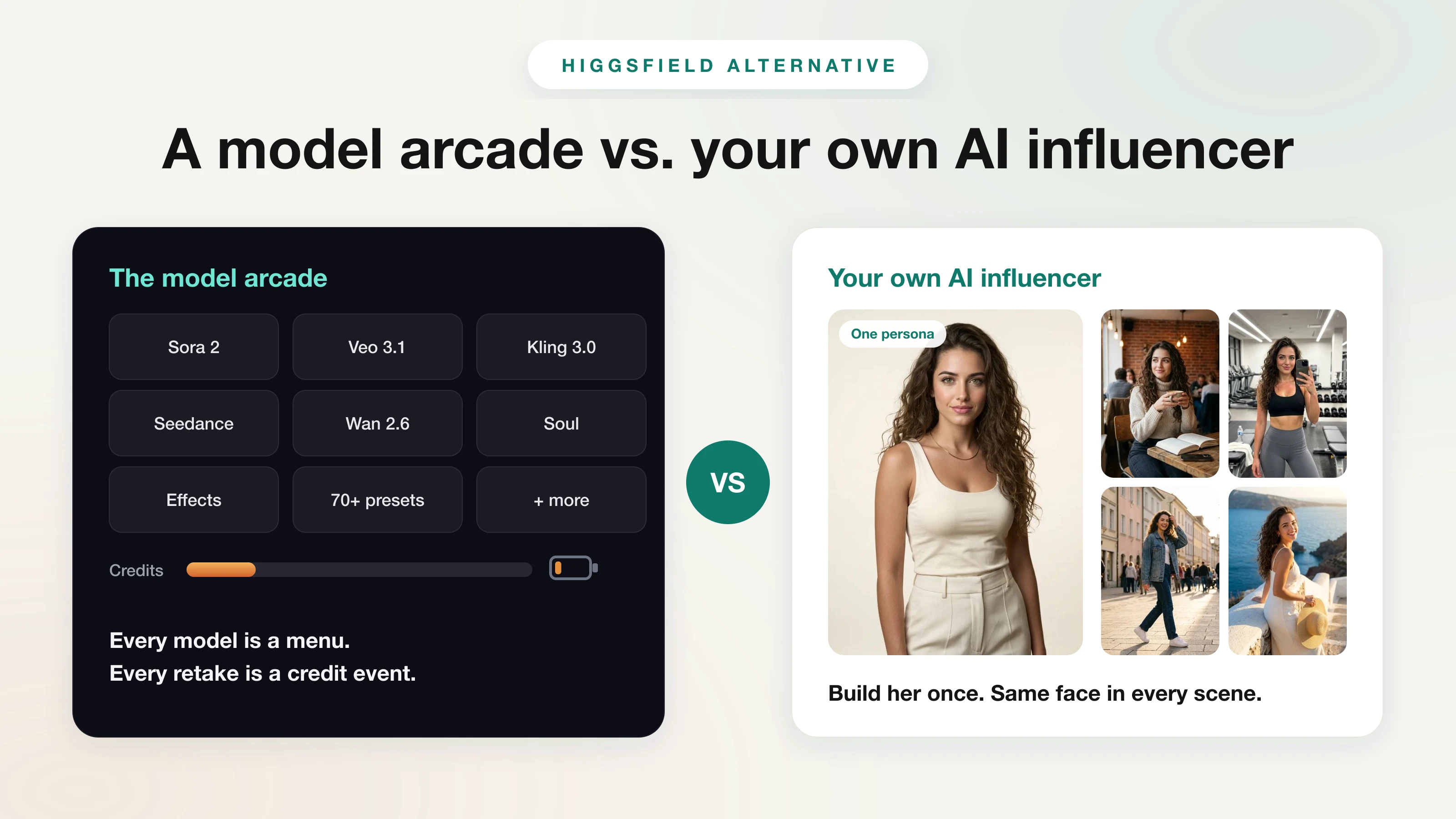 Higgsfield alternative comparison: a dark card with Higgsfield's model menu and a draining credit battery, versus one AI influencer generated with The Influencer AI keeping the same face across studio, cafe, gym, street, and travel scenes