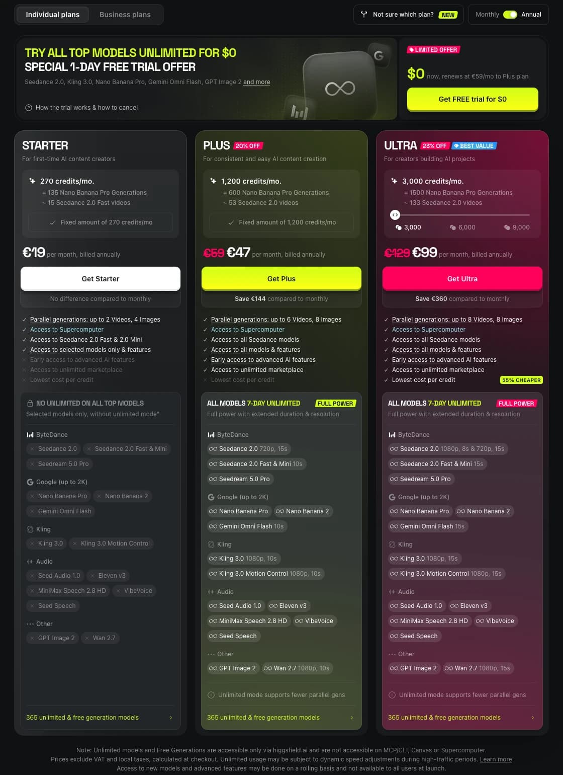 Screenshot of Higgsfield's annual pricing page from July 2026: a $0 one-day trial banner that renews into the €59 Plus plan, Starter marked 'no unlimited on all top models', 7-day unlimited badges on Plus and Ultra, and fine print noting unlimited mode supports fewer parallel generations