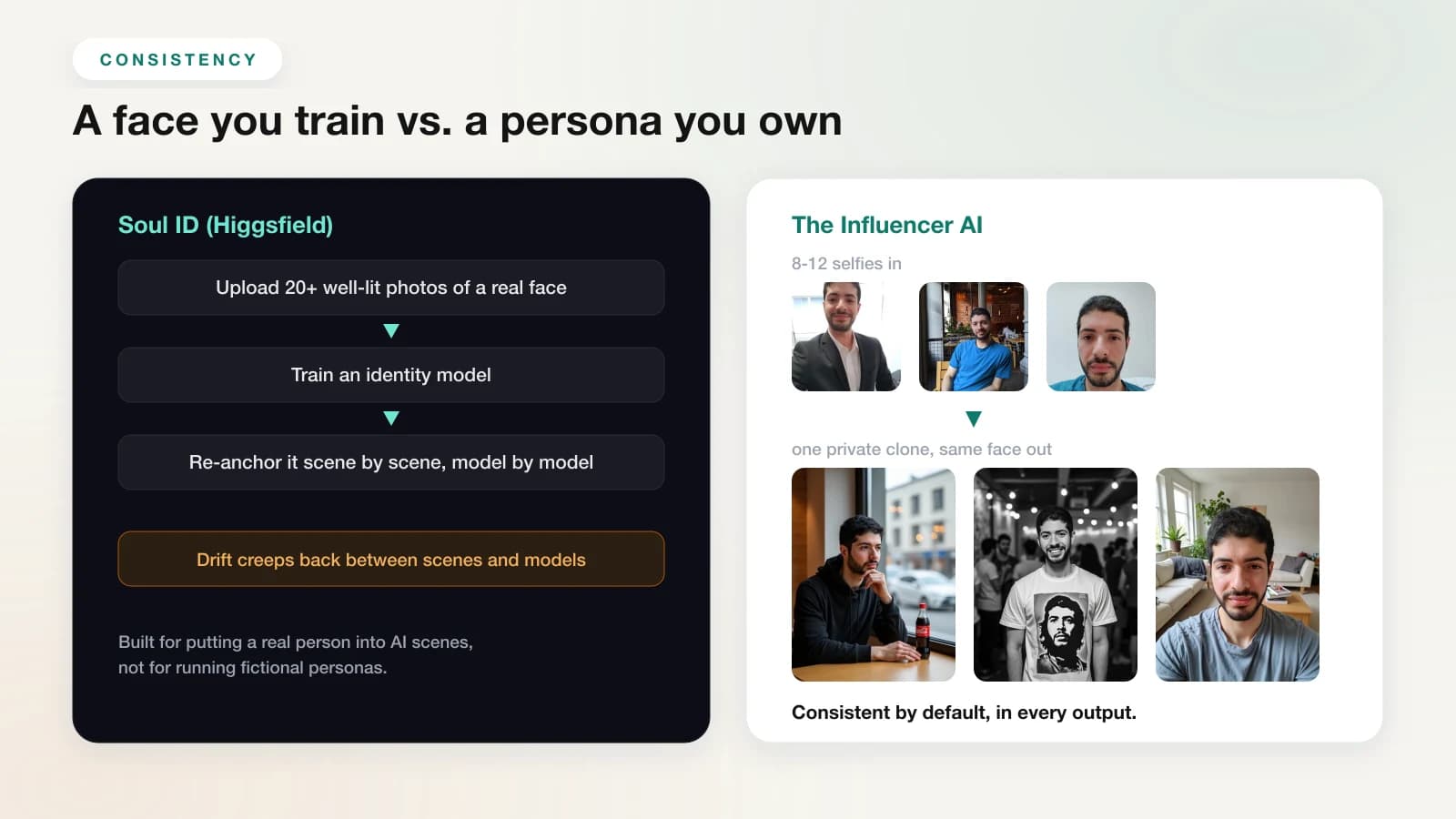 Comparison of consistency approaches: Higgsfield's Soul ID pipeline needs 20 or more photos of a real face and re-anchors it per scene, while The Influencer AI turns 8-12 selfies into a private clone whose real outputs keep the same face across cafe, editorial, and selfie shots