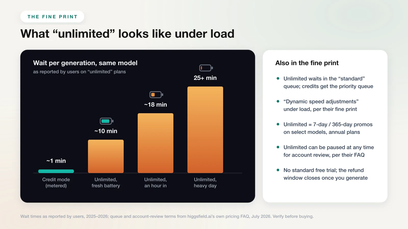 Chart of user-reported Higgsfield generation wait times: about a minute in credit mode versus 10 to over 25 minutes in unlimited mode as usage stacks up, alongside fine print like the standard-versus-priority queue and account-review pauses